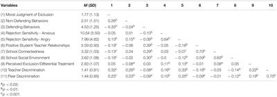 School and Teacher Factors That Promote Adolescents’ Bystander Responses to Social Exclusion